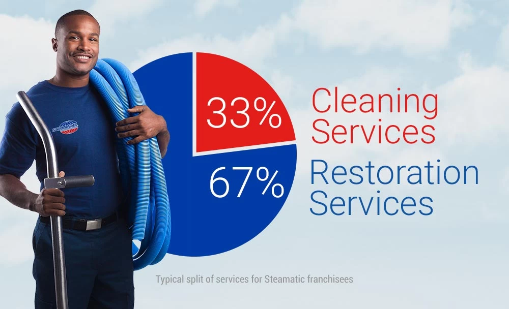 Steamatic Franchising Informaton